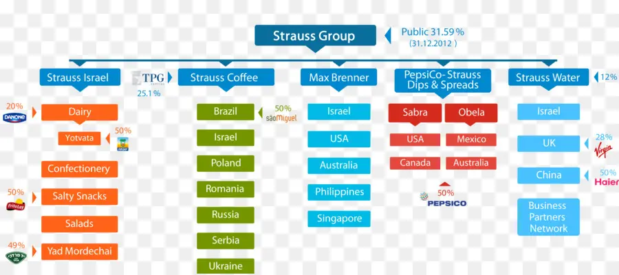 Grup Strauss，Perusahaan PNG