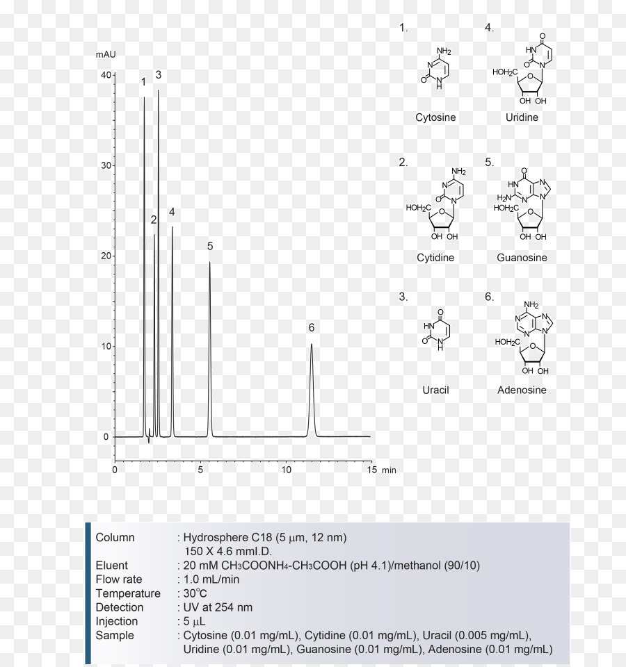 Kromatogram，Analisa PNG