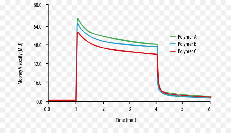 Grafik Viskositas，Viskositas PNG