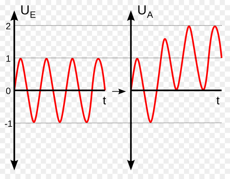 Grafik Bentuk Gelombang，Gelombang Sinus PNG