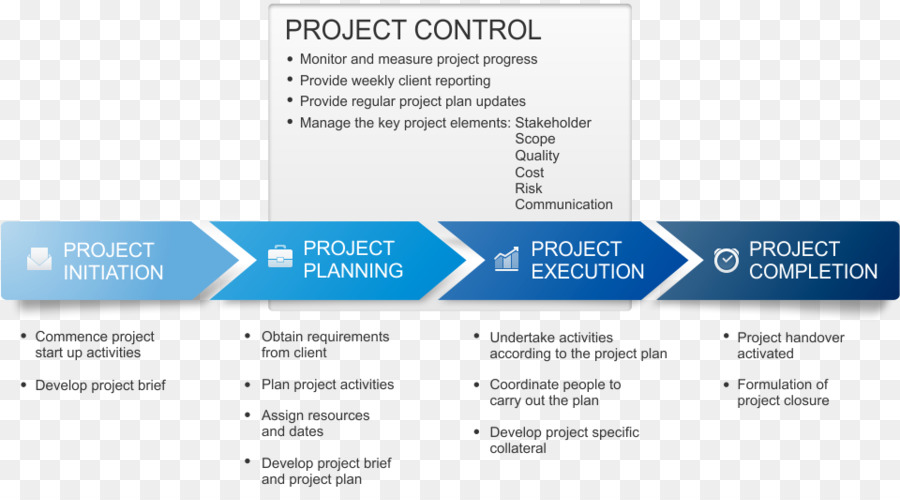 Diagram Pengendalian Proyek，Proyek PNG