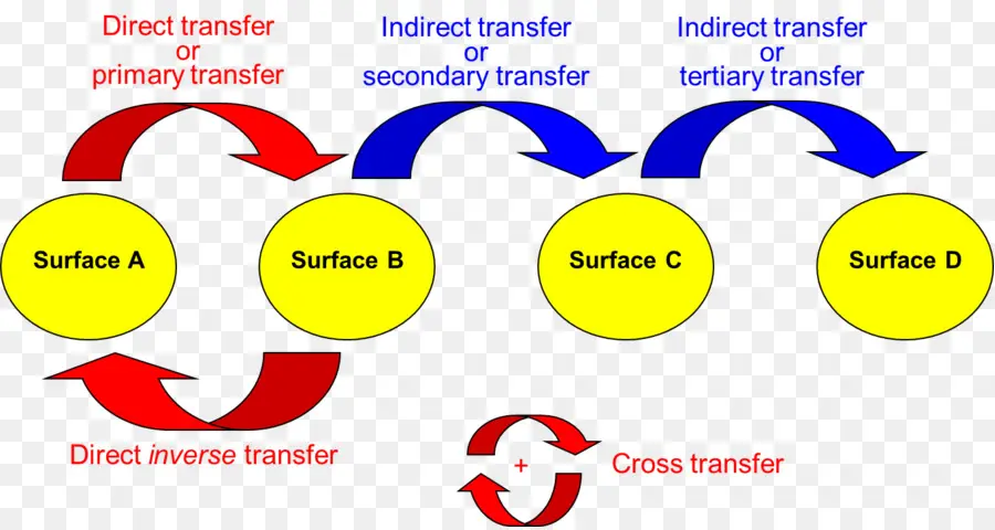 Transfer，Permukaan PNG