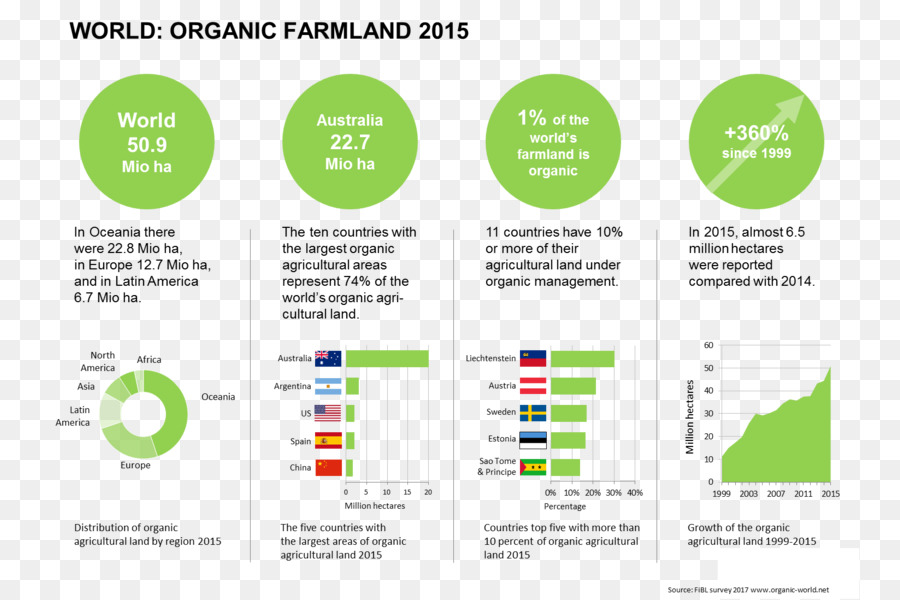 Lahan Pertanian Organik，Dunia PNG