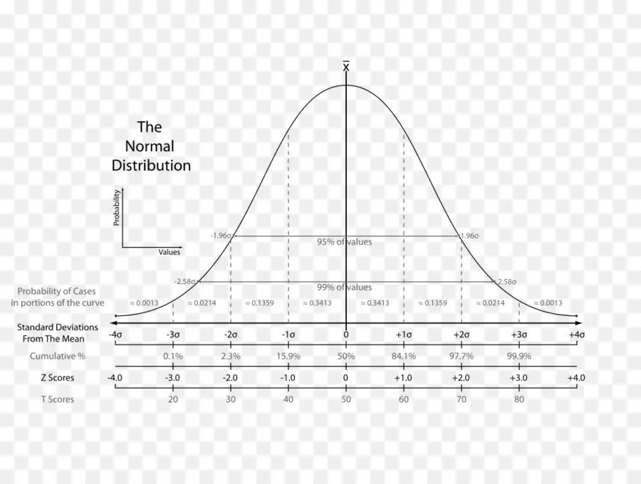 Distribusi Normal，Statistik PNG