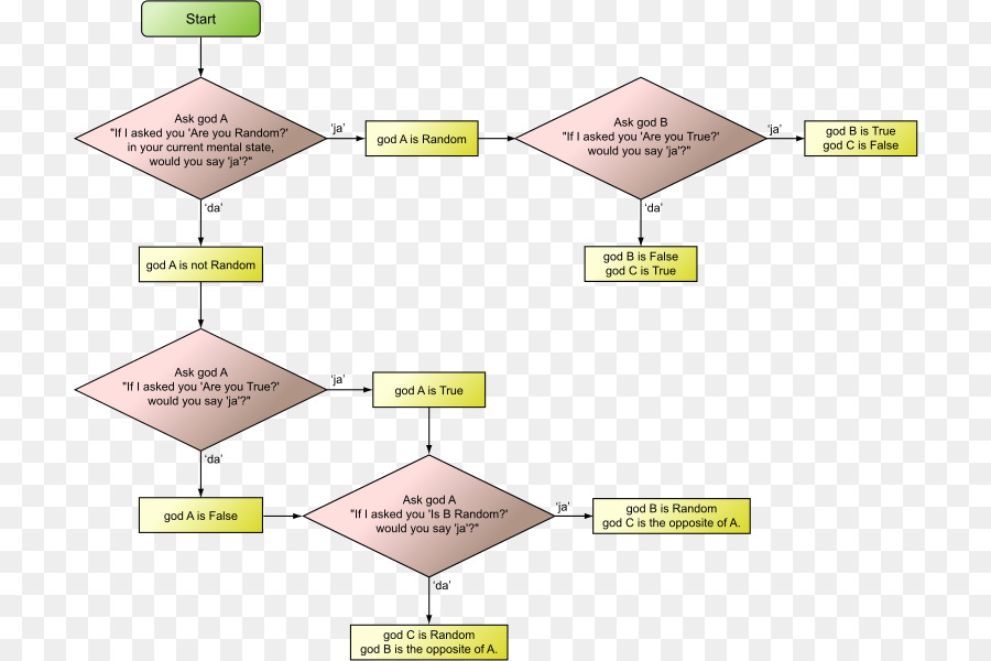 Flow Chart，Tangga PNG