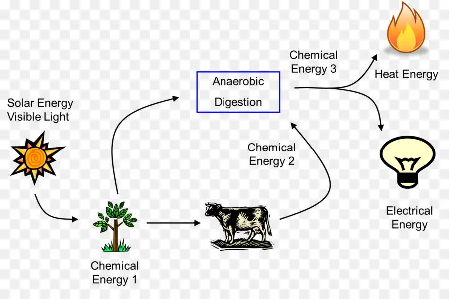 Diagram Aliran Energi，Energi PNG