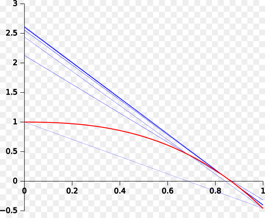 Metode Secant，Lingkaran PNG