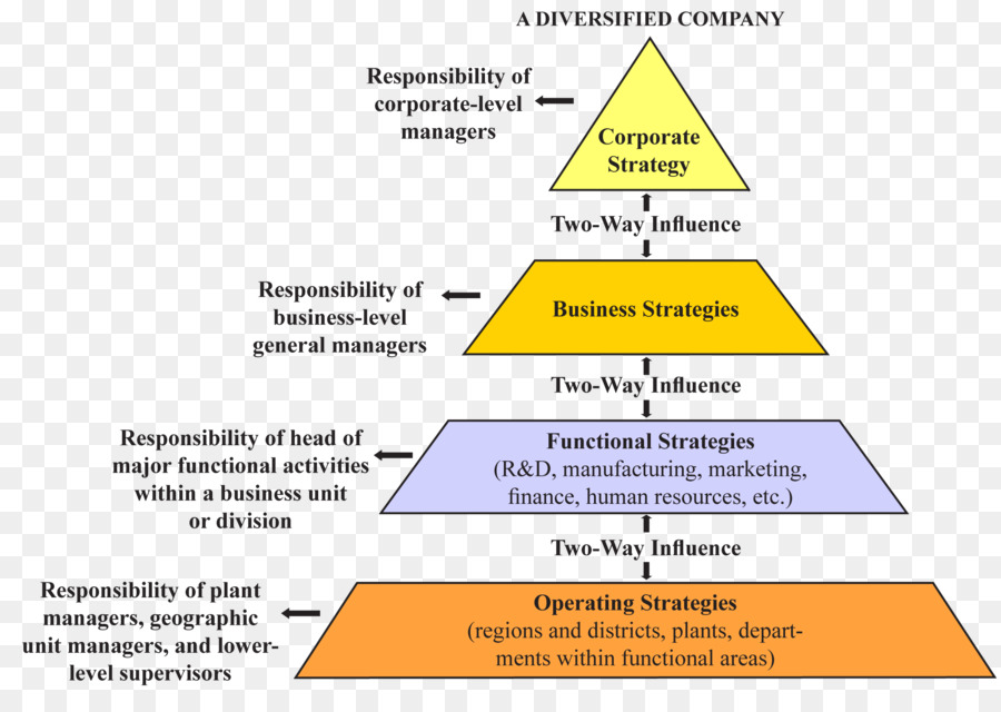 Manajemen Strategis, Unit Bisnis Strategis, Bisnis Gambar Png