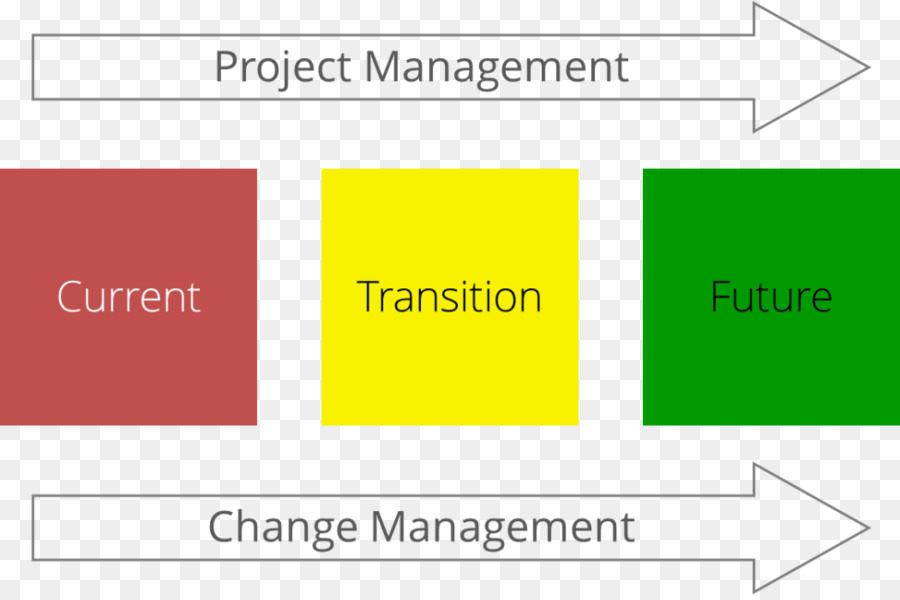 Manajemen Perubahan，Perubahan Kontrol PNG