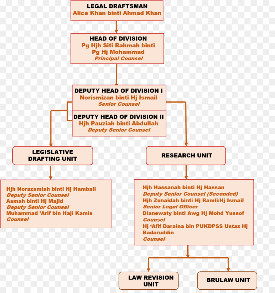 Organisasi，Diagram PNG