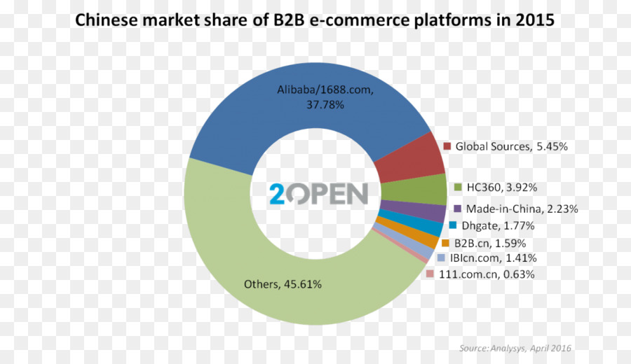 Businesstobusiness Layanan，B2b E Commerce PNG