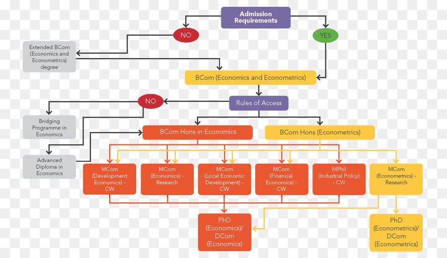 Flow Chart，Proses PNG