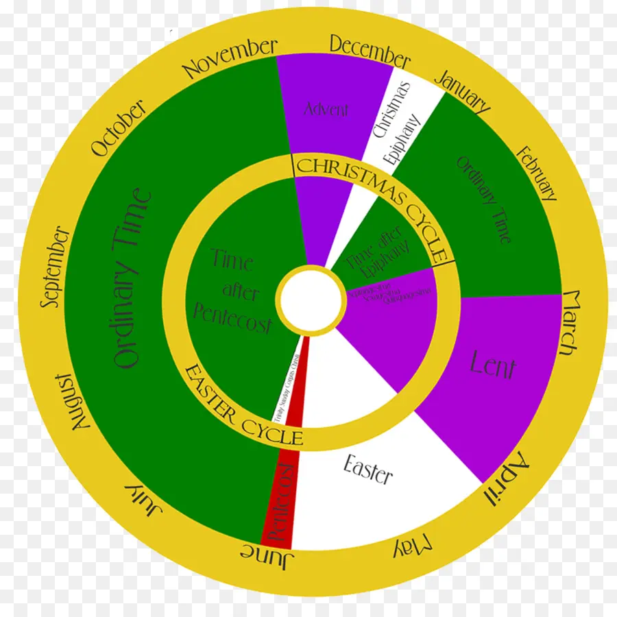 Kalender Liturgi，Gereja PNG