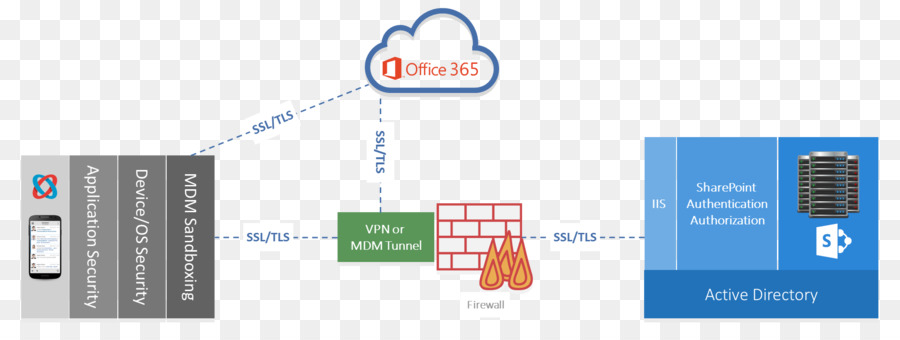 Awan Office 365，Vpn PNG