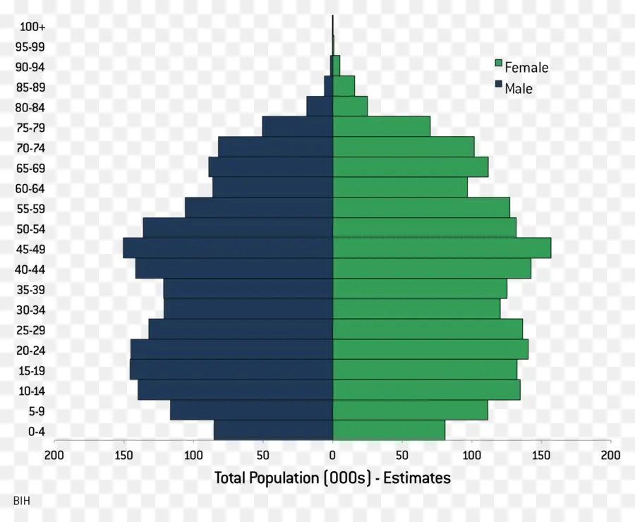 Piramida Penduduk，Demografi PNG