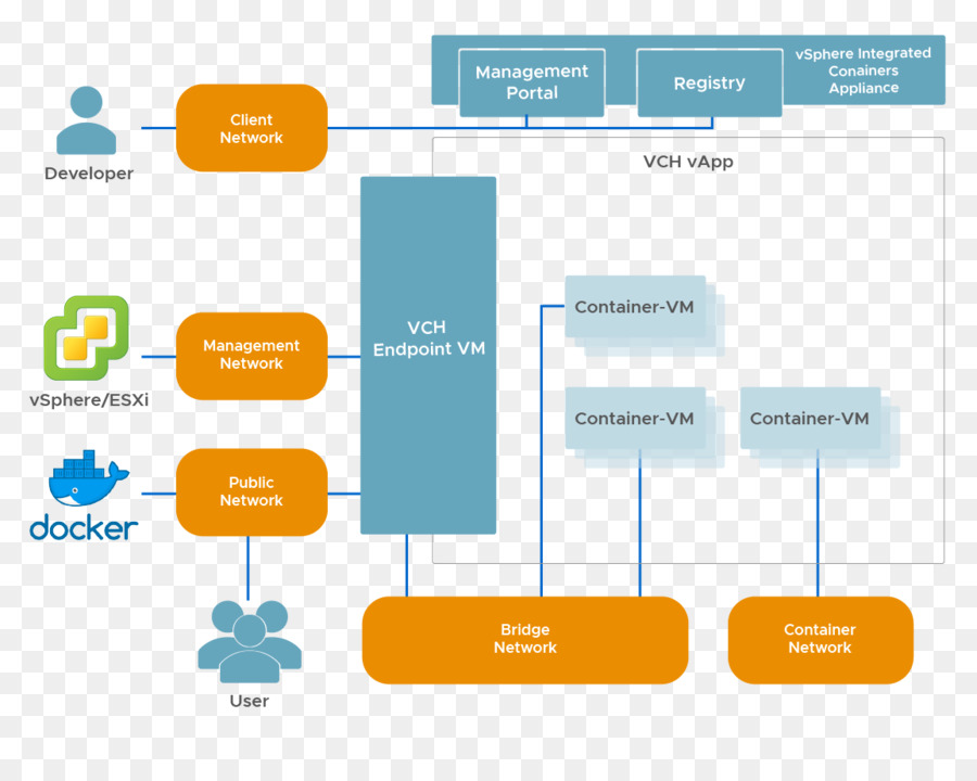 Vmware Vsphere，Docker PNG