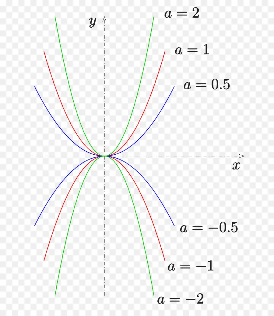 Grafik，Parabola PNG