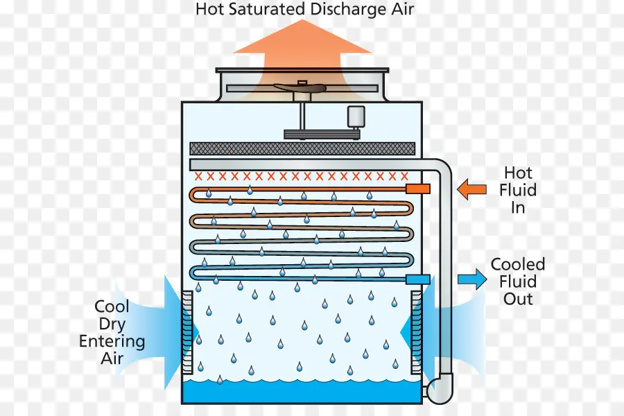 Menguapkan Pendingin，Menara Pendingin PNG