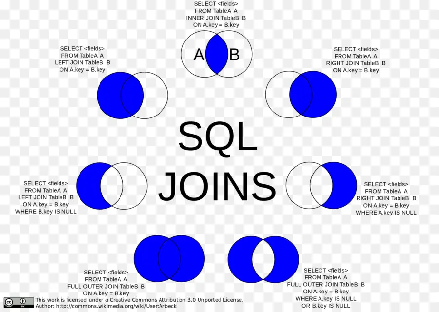 Diagram Gabungan Sql，Sql PNG