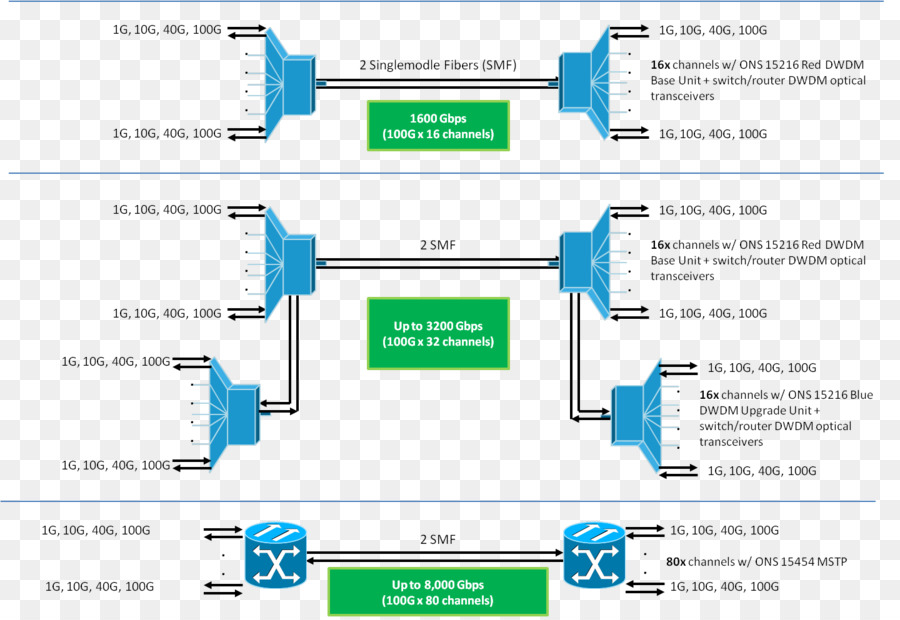 Serat Optik Singlemode，100 Gigabit Ethernet PNG