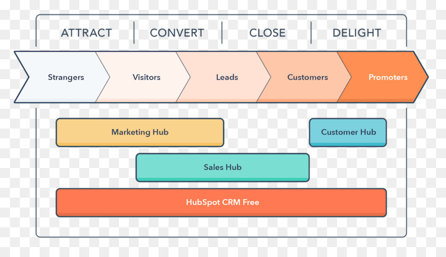 Hubspot Crm，Pemasaran PNG