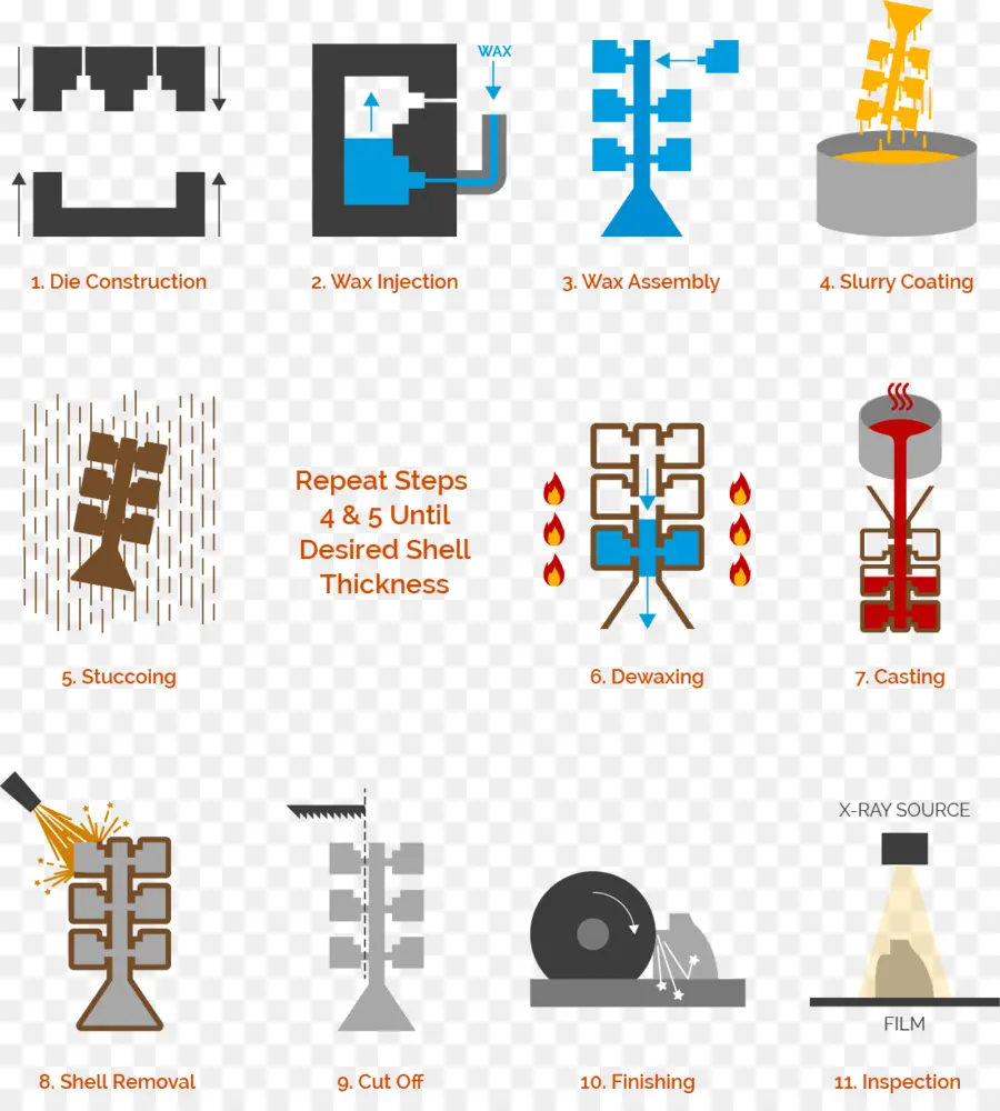 Proses Pengecoran Investasi，Manufaktur PNG