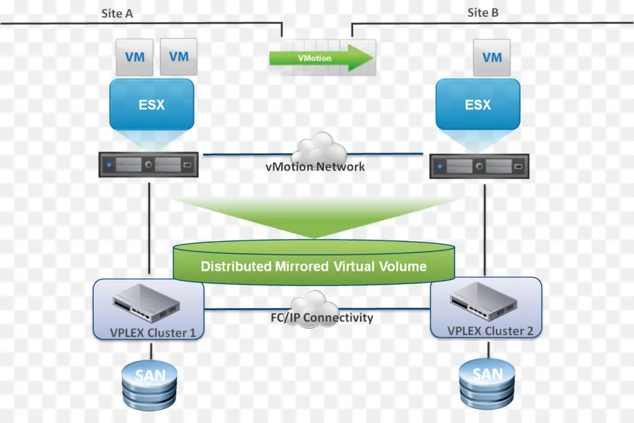 Volume Virtual Cermin Terdistribusi，Jaringan Vmotion PNG