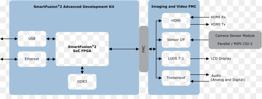 Diagram，Blok Diagram PNG