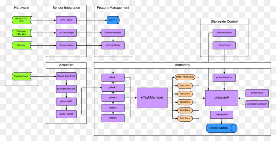 Flow Chart，Proses PNG