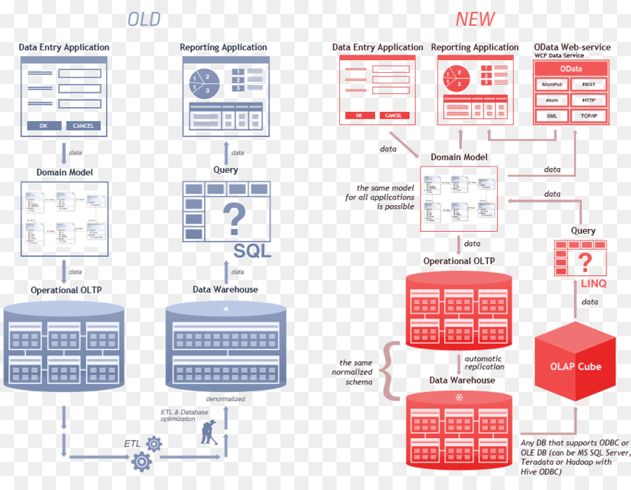 Diagram Aliran Data，Sistem Lama PNG