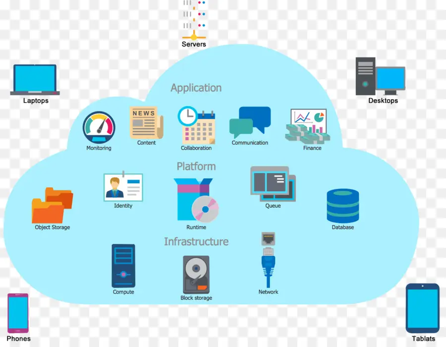 Diagram Komputasi Awan，Awan PNG