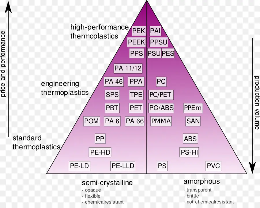 Piramida Termoplastik，Bahan PNG