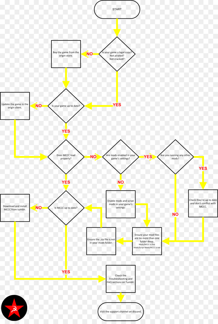 Flow Chart，Proses PNG