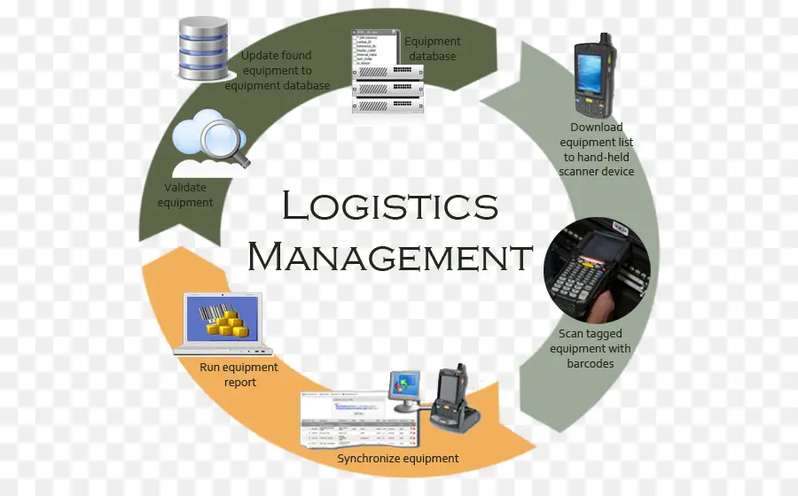 Logistik，Manajemen PNG