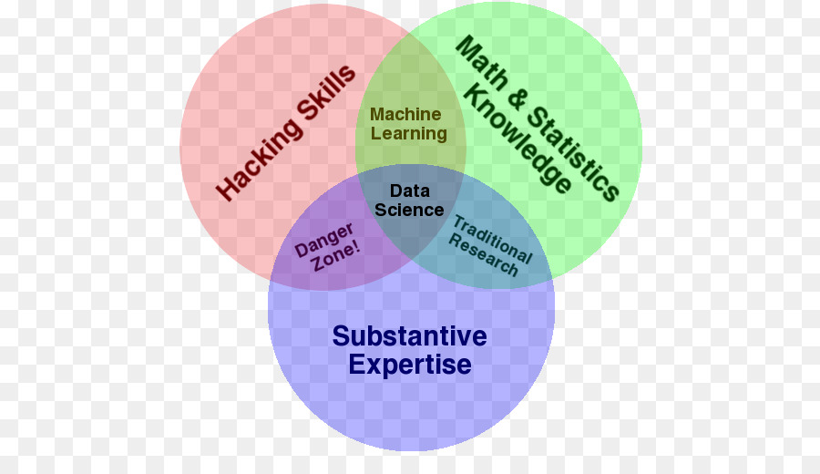 Diagram Venn Ilmu Data，Keterampilan PNG