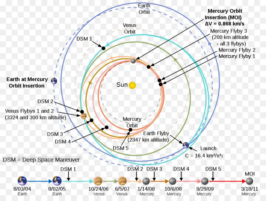 Misi Luar Angkasa，Orbit PNG