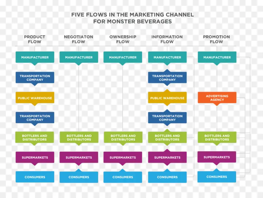 Flow Chart，Pemasaran PNG