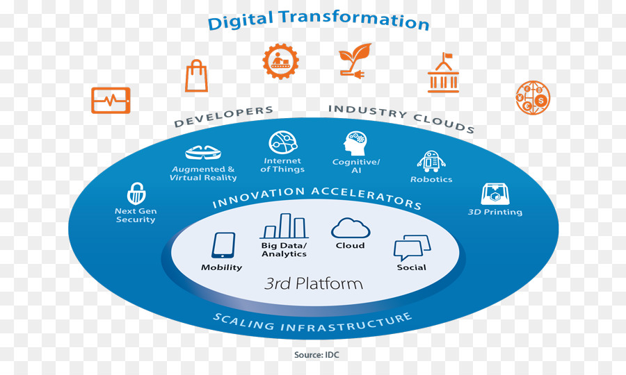 Diagram Transformasi Digital，Teknologi PNG