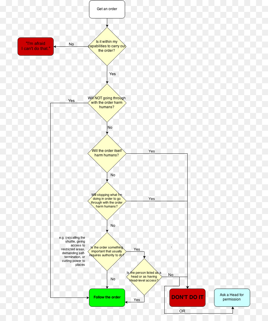 Flow Chart，Proses PNG