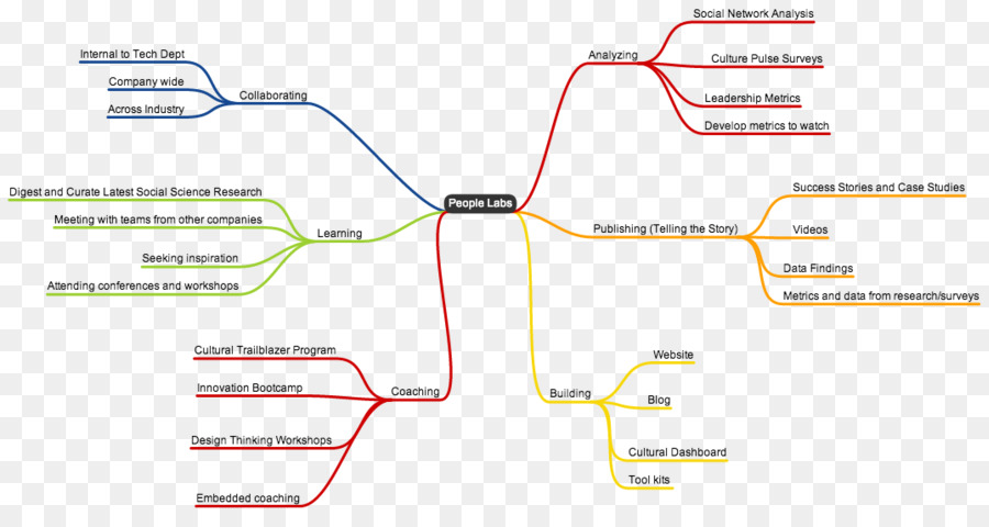 Model Literasi Informasi，Peta Pikiran PNG