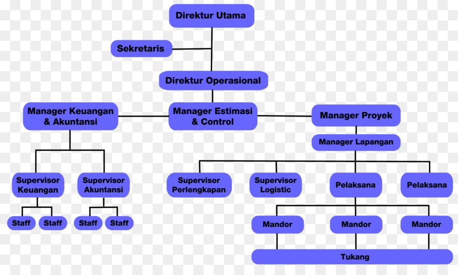 Struktur Organisasi，Multi Bintang Indonesia Tbk Pt PNG