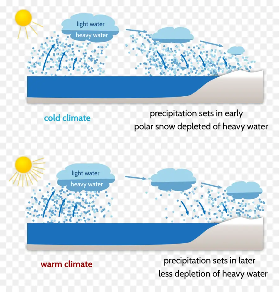 Diagram Iklim，Pengendapan PNG