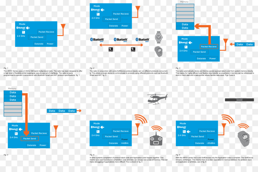 Nrf51 Seri，Sistem Pada Sebuah Chip PNG