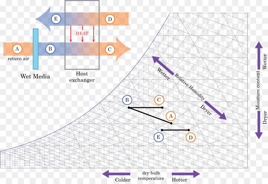 Menguapkan Pendingin，Psychrometrics PNG