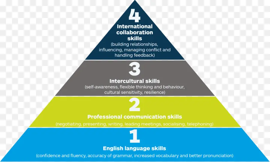 Keterampilan Kolaborasi Internasional，Keterampilan PNG