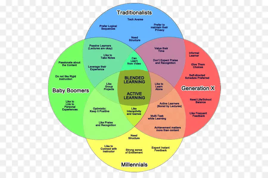 Diagram Venn Pembelajaran Campuran，Sedang Belajar PNG