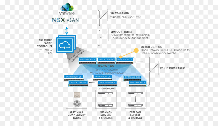 Pusat Data Softwaredefined，Vsan PNG