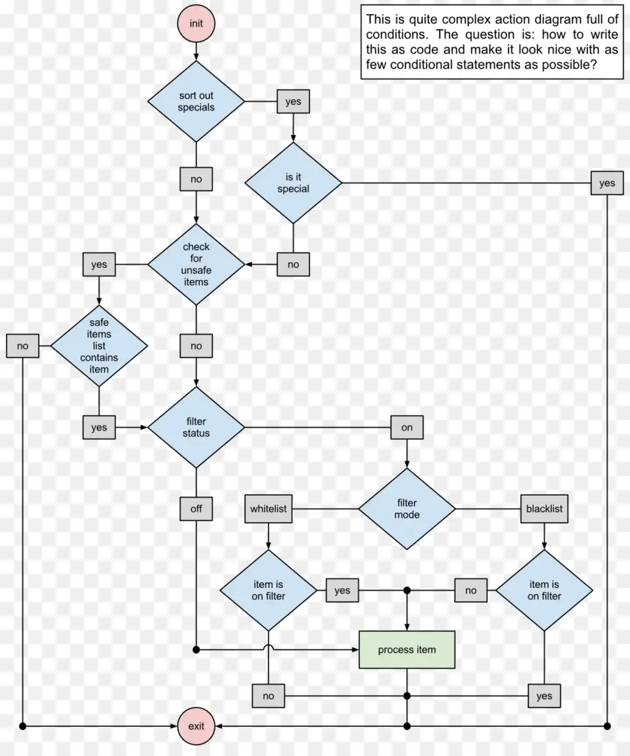 Flow Chart，Proses PNG