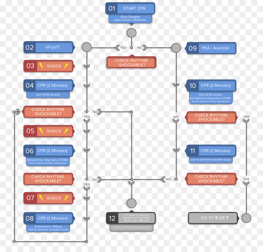 Diagram Alir Cpr，Medis PNG