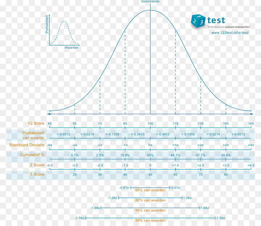 Kadar Kecerdasan，Distribusi Normal PNG